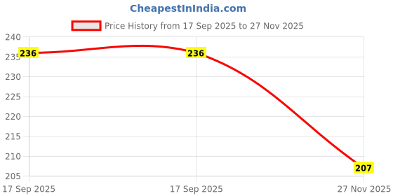flipkart.com gabani fashion Bathing Brush Practical Back Cleaning Scrubber Back Rubbing brush gabani fashion Price History Graph from 17 Sep 2025 to 27 Nov 2025