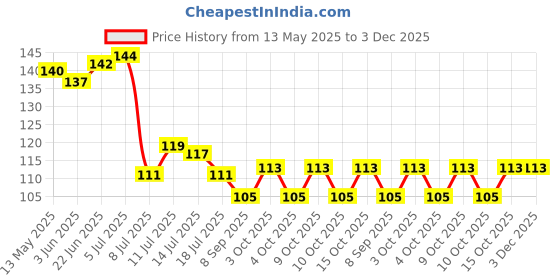 flipkart.com gabani fashion Glass Utility Container- 250 ml gabani fashion Price History Graph from 13 May 2025 to 3 Dec 2025
