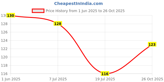 flipkart.com gabani fashion Magic Adhesive Sticker for Bathroom accessories (only stickers) Hook 2 gabani fashion Price History Graph from 1 Jun 2025 to 26 Oct 2025