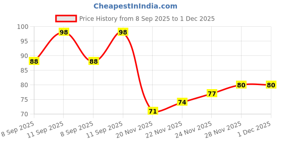flipkart.com gabani fashion Men Self Design Ankle Length gabani fashion Price History Graph from 8 Sep 2025 to 1 Dec 2025
