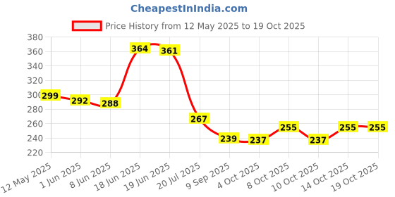 flipkart.com gabani fashion New Over Door Hook Hanger Cartoon Rack Heavy-Duty Hook Organizer with “Nice Day” Hook Rail 6 gabani fashion Price History Graph from 12 May 2025 to 17 Oct 2025