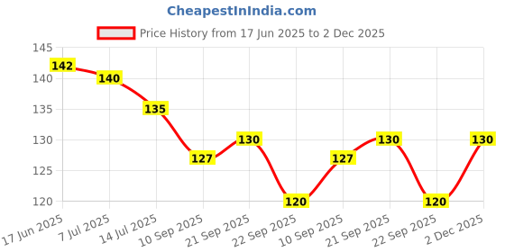 flipkart.com gabani fashion New Over Door Hook Hanger Cartoon Rack Heavy-Duty Hook Organizer with “Nice Day” Hook Rail 6 gabani fashion Price History Graph from 17 Jun 2025 to 2 Dec 2025
