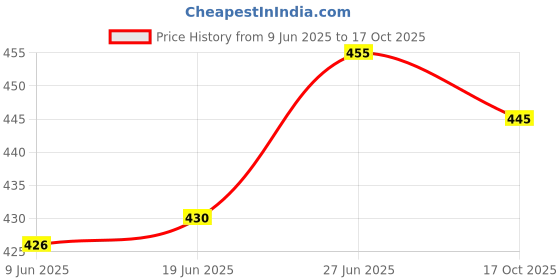 flipkart.com gabani fashion Rectangular Pack of 6 Table Placemat gabani fashion Price History Graph from 9 Jun 2025 to 17 Oct 2025