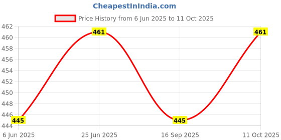 flipkart.com gabani fashion Rectangular Pack of 6 Table Placemat gabani fashion Price History Graph from 6 Jun 2025 to 11 Oct 2025