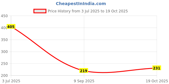 flipkart.com gabbar 1000 ml Cooking Oil Dispenser gabbar Price History Graph from 3 Jul 2025 to 19 Oct 2025