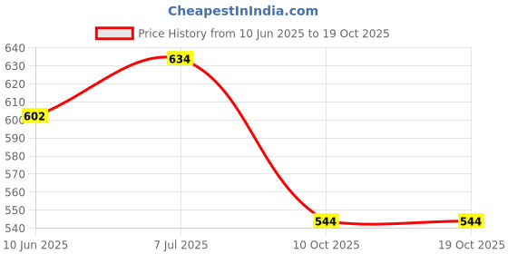flipkart.com gabbar 1.5 L Plastic Water Jug gabbar Price History Graph from 10 Jun 2025 to 17 Oct 2025