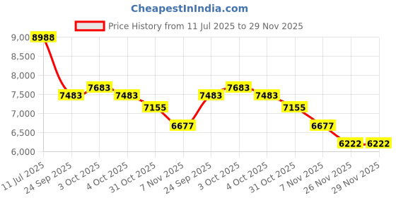flipkart.com gabbar 4K-Dual-HD-Camera-Professional-Folding-Drone Drone gabbar Price History Graph from 11 Jul 2025 to 28 Nov 2025