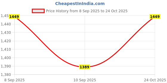flipkart.com gabbar 608 Pullback - Fully Metal Gun Lighter 608 Machine Lighter with Loading System with Pull Back System Lighter Pocket Lighter gabbar Price History Graph from 8 Sep 2025 to 24 Oct 2025