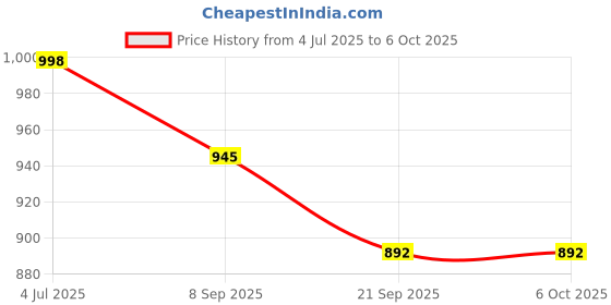 flipkart.com Gabbar Astronaut Space Projector Light with Remote (250 lm / Wireless / Remote Controller) Portable Projector Price History Graph from 4 Jul 2025 to 5 Oct 2025