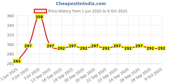 flipkart.com gabbar BBQ Heavy Lighter Jet Flame Red Color|Gas Lock System And Adjustable Flame Lock With Lighter Stand | Multi Outdoor BBQ Welding Red Torch Turbo Jet Flame 1300 Times Spray Cigarette Pocket Size Lighter Pocket Lighter gabbar Price History Graph from 1 Jun 2025 to 8 Oct 2025