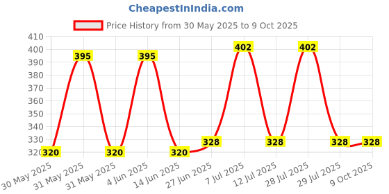 flipkart.com Gabbar BLACK Garter Price History Graph from 30 May 2025 to 8 Oct 2025