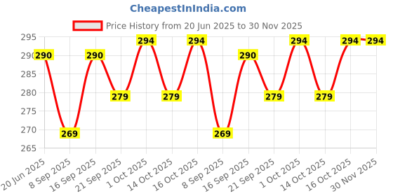 flipkart.com Gabbar Blue 6 Way Jack Multi Headphone Earphone Audio Headset Splitter Adapter with Stereo Cable Phone Converter Price History Graph from 20 Jun 2025 to 30 Nov 2025