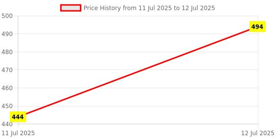 flipkart.com Gabbar Bluetooth Item Tracker Price History Graph from 11 Jul 2025 to 12 Jul 2025