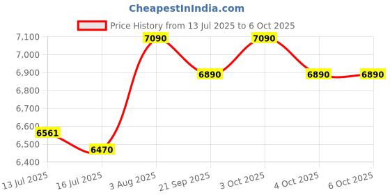 flipkart.com gabbar Drone with 4K HD Camera Drone gabbar Price History Graph from 13 Jul 2025 to 6 Oct 2025