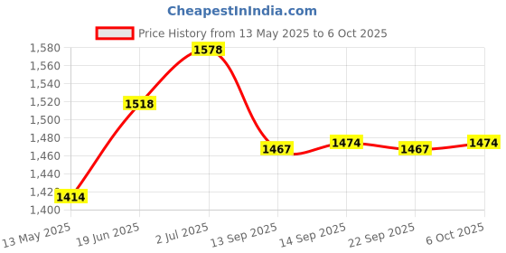flipkart.com gabbar heavy mouser gun lighter with windproof jetflame Pocket Lighter gabbar Price History Graph from 13 May 2025 to 6 Oct 2025