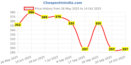 flipkart.com gabbar jet Flame OrangeLighter Mini Pocket Size Jet Flame Cigarette Cigar Lighter | Butane Gas Lighter Pocket Lighter gabbar Price History Graph from 26 May 2025 to 13 Oct 2025