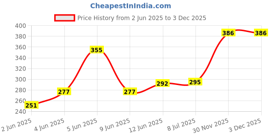 flipkart.com gabbar jet Flame Purple Lighter jet Flame Blue Lighter Pocket Lighter gabbar Price History Graph from 2 Jun 2025 to 3 Dec 2025