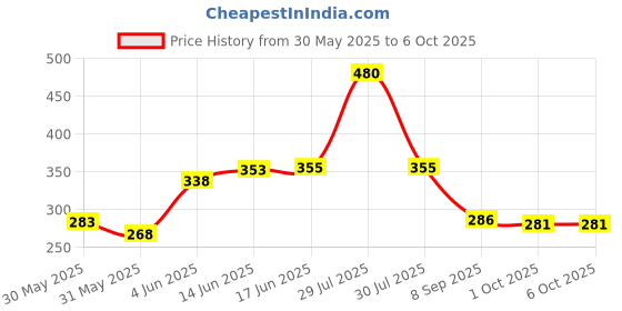 flipkart.com gabbar JFL Plastic Windproof Jet Flame Gun Thrower Barbeque Torch Lighter with Stand Butane Lighter Cooking Torch Refillable Adjustable Pocket Lighter gabbar Price History Graph from 30 May 2025 to 6 Oct 2025