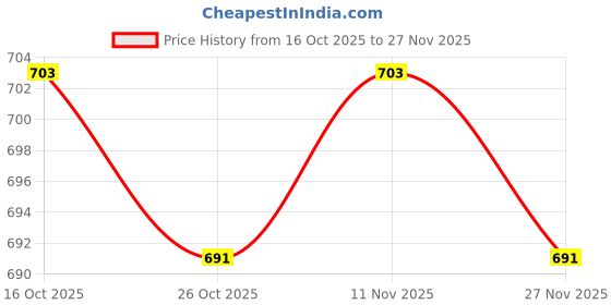 flipkart.com gabbar Men Shapewear gabbar Price History Graph from 16 Oct 2025 to 27 Nov 2025