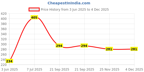 flipkart.com Gabbar Red 6 Way Jack Multi Headphone Earphone Audio Headset Splitter Adapter with Stereo Cable Phone Converter Price History Graph from 3 Jun 2025 to 4 Dec 2025