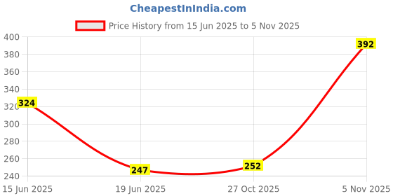 flipkart.com Gabbar Red Red 3.5MM Jack 9-Way Multi Earphone Headphone Mike Splitter Phone Laptop Audio Adapter Converter Phone Converter Price History Graph from 15 Jun 2025 to 5 Nov 2025