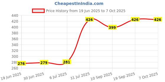 flipkart.com Gabbar Red ™ 3.5mm 6 - Port Multi Headphone Splitter Red Phone Converter Price History Graph from 19 Jun 2025 to 7 Oct 2025