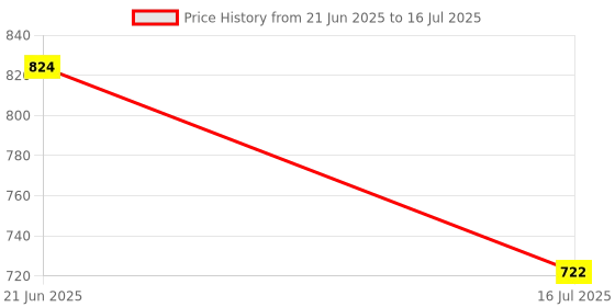flipkart.com Gabbar ®USB 3.0 All in one Card Reader SD/Micro SD Card Reader Type c Mobile Phone OTG Card Reader Price History Graph from 21 Jun 2025 to 16 Jul 2025