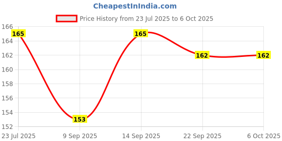 flipkart.com Gabbar Sim Card Tray Pin Eject Removal Tool (04 Pcs) Opener Ejector Sim Adapter Sim Adapter (Steel) Sim Adapter Price History Graph from 23 Jul 2025 to 6 Oct 2025