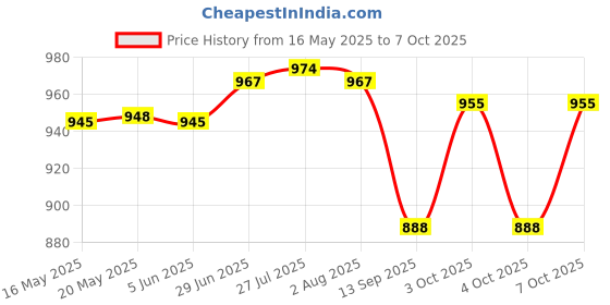 flipkart.com gabbar Spice Set Plastic gabbar Price History Graph from 16 May 2025 to 7 Oct 2025