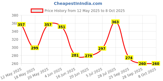 flipkart.com gabbar ™ Flame Butane Gas Jet Cigarette Torch Lighter Pocket Lighter Pocket Lighter gabbar Price History Graph from 12 May 2025 to 7 Oct 2025