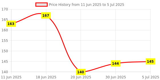 flipkart.com Gabbar ™ SIM-Card-Tray-Open-Eject-Pin-Removal-Tool-Needle-Opener-Ejector-for-All-Phones-(5-Piece) Sim Adapter Price History Graph from 11 Jun 2025 to 5 Jul 2025