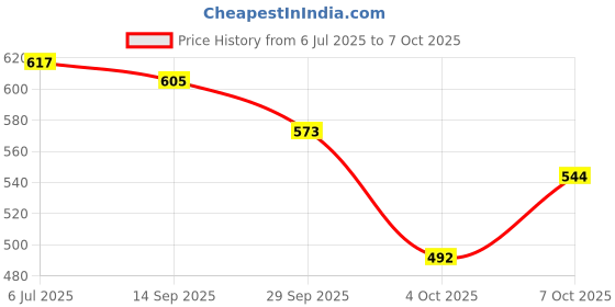 flipkart.com gabbar ™ Turbo Blue Magnum Jet Flame Refillable Torch Lighter - Powerful Windproof Flame Stylish Butane Sharp Refillable Cigarette Jet Flame Blow Torch Barbeque Lighter for Hookah Coal, Cigars, Welding and Soldering,Pocket Lighter Pocket Lighter gabbar Price History Graph from 6 Jul 2025 to 7 Oct 2025