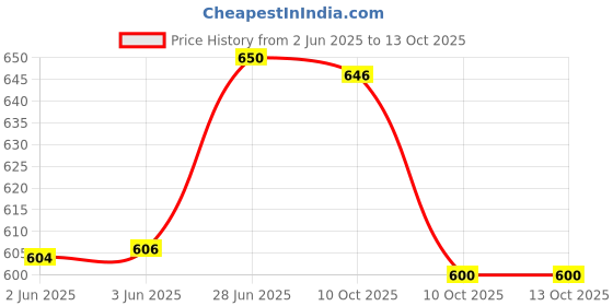 flipkart.com gabbar ™Car Dashboard Solar Astronauts Figure for Car Dashboard ™Car Dashboard Solar Astronauts Figure for Car Dashboard Decorations Air Purifier gabbar Price History Graph from 2 Jun 2025 to 12 Oct 2025