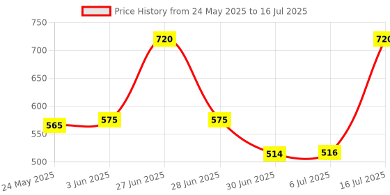 flipkart.com Gabbar USB 3.1 Type C Hub Pretty Handy Micro USB OTG Adapter with LED USB C Hub USB SD TF Micro Extender Card Smart Card Reader Card Reader Price History Graph from 24 May 2025 to 16 Jul 2025