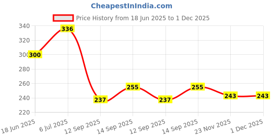 flipkart.com Gabbar White 6 -Port Rockstar Multi Headphone 3.5mm audio splitter White Phone Converter Price History Graph from 18 Jun 2025 to 30 Nov 2025