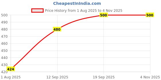 flipkart.com gabbro Two Layer Bamboo Plant, Jade Plant, Money Plant gabbro Price History Graph from 1 Aug 2025 to 2 Nov 2025