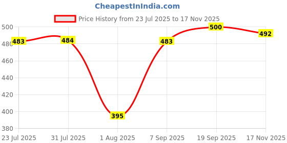 flipkart.com gabbro Two Layer Bamboo Plant, Jade Plant, Money Plant gabbro Price History Graph from 23 Jul 2025 to 17 Nov 2025