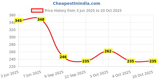 flipkart.com gabbroo 23 Hand Duffel Bag - GBTNDBG - Brown - Regular Capacity gabbroo Price History Graph from 3 Jun 2025 to 20 Oct 2025