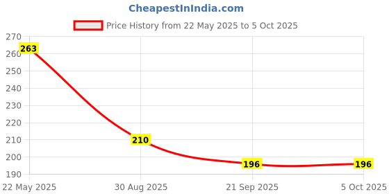 flipkart.com gabbu 2 IN 1 CONCEALER & CONTOUR STICK Concealer gabbu Price History Graph from 22 May 2025 to 5 Oct 2025
