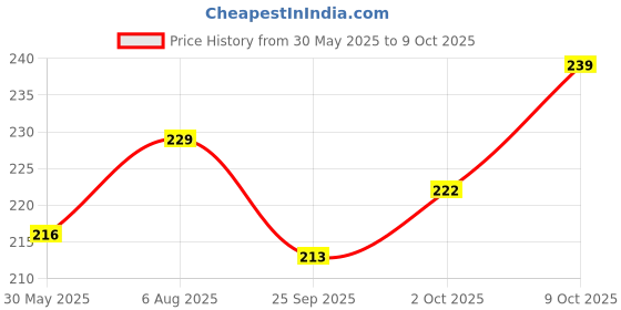 flipkart.com gabbu 3D Waterproof Microblading Eyebrow Pen 4 Fork Tip Tattoo Pencil gabbu Price History Graph from 30 May 2025 to 2 Oct 2025
