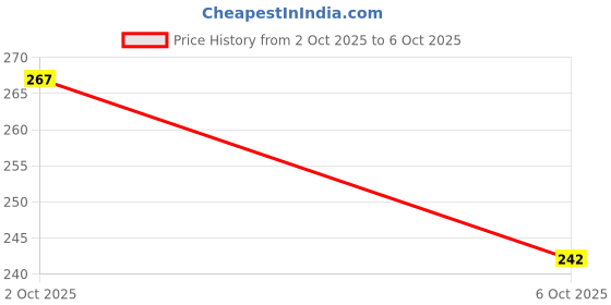 flipkart.com gabbu 4-Point Eyebrow Pencil, 3D Waterproof Microblading Eyebrow Pen, gabbu Price History Graph from 2 Oct 2025 to 6 Oct 2025