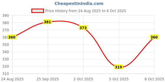 flipkart.com gabbu best Moisturises Dry & Chapped Lips | Soft & Smooth Lips. coffee gabbu Price History Graph from 24 Aug 2025 to 6 Oct 2025