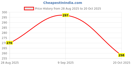 flipkart.com gabbu Best Nail Polish Remover Pads Wet Wipes Pack of 6 gabbu Price History Graph from 28 Aug 2025 to 20 Oct 2025