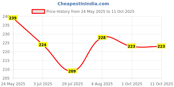flipkart.com gabbu DIP & TWIST NAIL ENAMEL REMOVER WITH GOODNESS OF VITAMIN E AND OLIVE OIL gabbu Price History Graph from 24 May 2025 to 10 Oct 2025