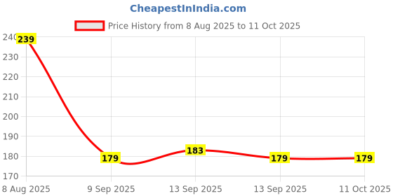 flipkart.com gabbu Dip & Twist nail paint remover gabbu Price History Graph from 8 Aug 2025 to 10 Oct 2025