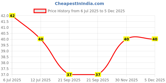 flipkart.com gabbu Disposable Body & Bikini Shaving Razor For Women and Girls Hair Remover RAZOR -6 psc, Women gabbu Price History Graph from 6 Jul 2025 to 5 Dec 2025