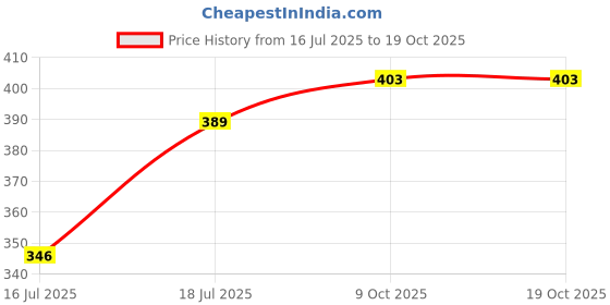 flipkart.com gabbu Eye Patches for Dark Circles green Eye Cooling Gel Pads** gabbu Price History Graph from 16 Jul 2025 to 18 Oct 2025