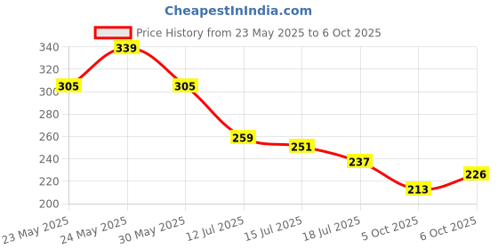 flipkart.com gabbu Eyebrow Cream Pen Delicate Smooth Long-lasting Natural Waterproof Sweatproof. gabbu Price History Graph from 23 May 2025 to 6 Oct 2025