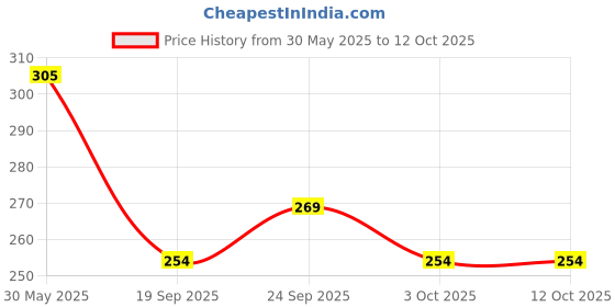 flipkart.com gabbu Eyebrow Cream Pen with Brush Lasting Not Smudge (gray) gabbu Price History Graph from 30 May 2025 to 12 Oct 2025