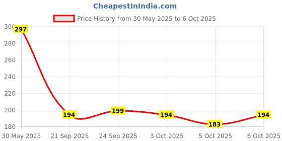 flipkart.com gabbu Eyebrow Cream Pen with Brush Lasting Not Smudge(gray)/ gabbu Price History Graph from 30 May 2025 to 6 Oct 2025